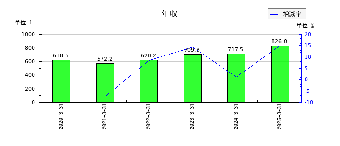 ヴィスの年収の推移