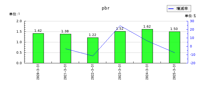 ヴィスのpbrの推移