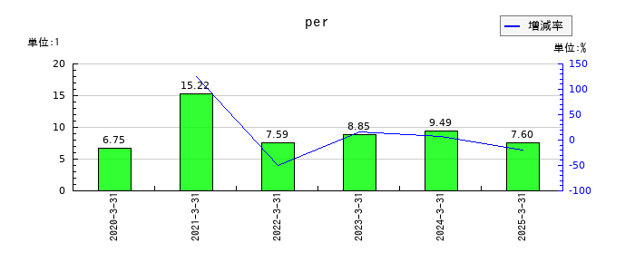 ヴィスのperの推移