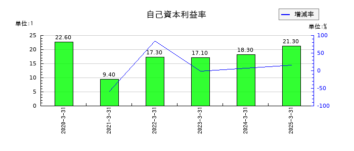 ヴィスの自己資本利益率の推移