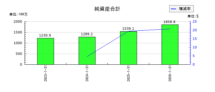 アップコンの純資産合計の推移