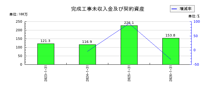 アップコンの長期借入金の推移