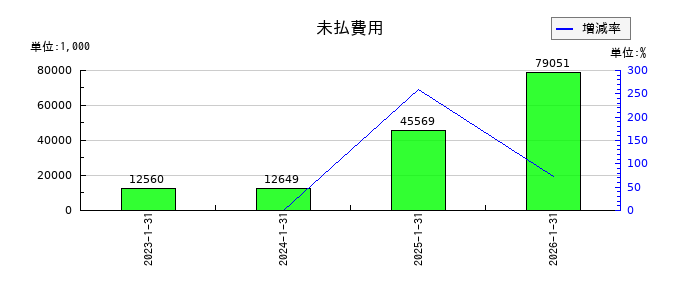 アップコンの未払費用の推移