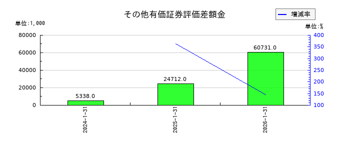 アップコンのその他有価証券評価差額金の推移