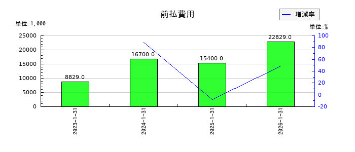 アップコンの前払費用の推移