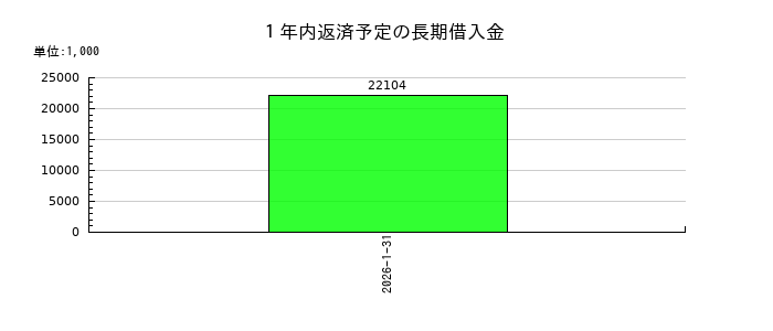 アップコンの前払費用の推移