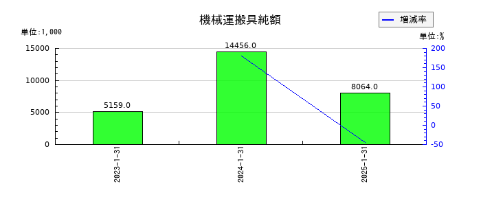 アップコンの機械運搬具純額の推移