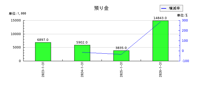 アップコンの預り金の推移