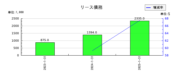 アップコンのリース債務の推移