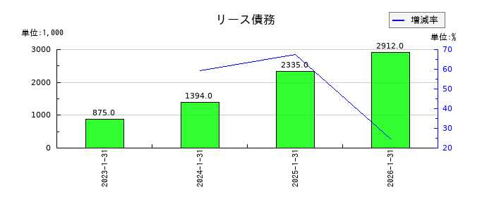 アップコンのリース債務の推移