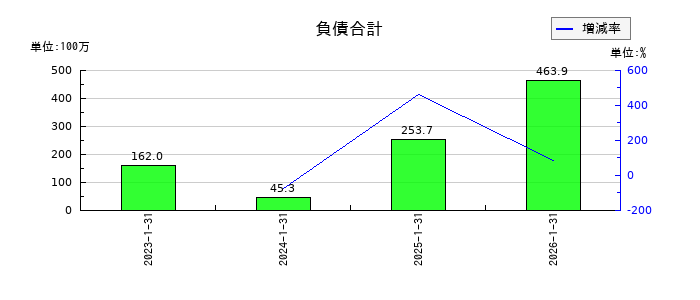 アップコンの負債合計の推移