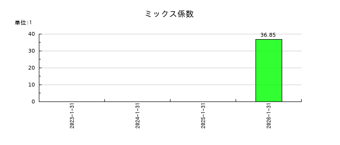 アップコンのミックス係数の推移
