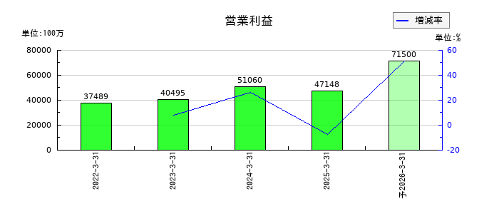 インフロニア・ホールディングスの通期の営業利益推移