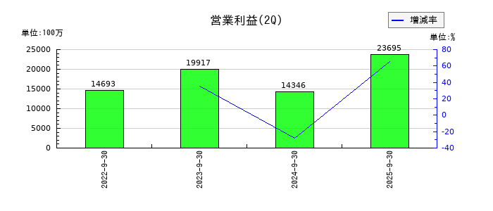 インフロニア・ホールディングスの第2四半期の営業利益推移
