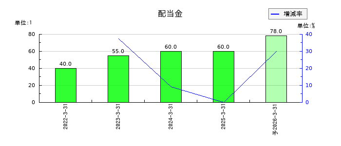 インフロニア・ホールディングスの年間配当金推移