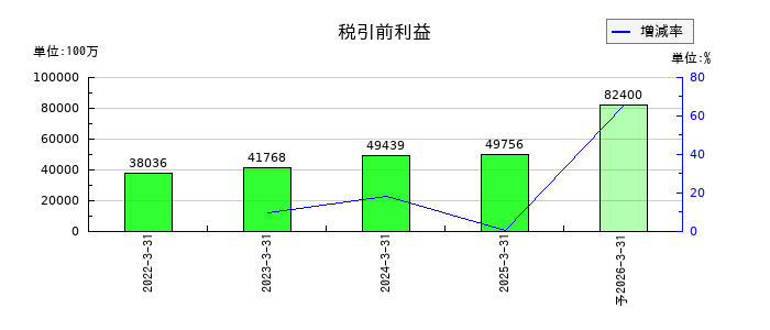 インフロニア・ホールディングスの通期の経常利益推移