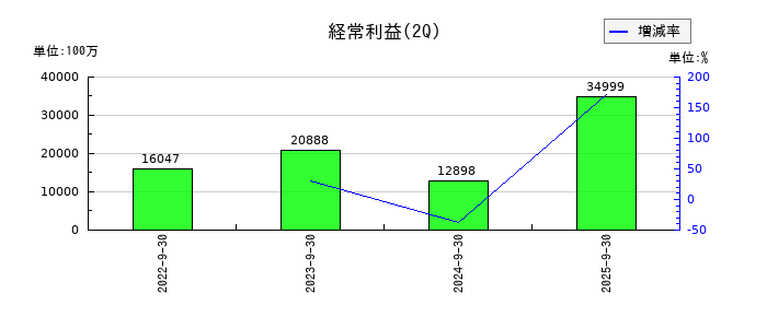 インフロニア・ホールディングスの第2四半期の経常利益推移