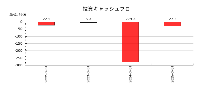 インフロニア・ホールディングスの投資キャッシュフロー推移