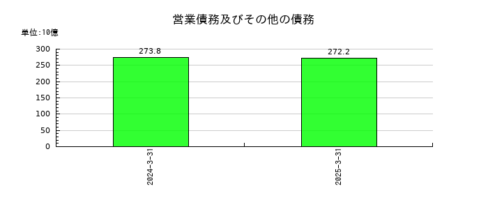 インフロニア・ホールディングスの営業債務及びその他の債務の推移