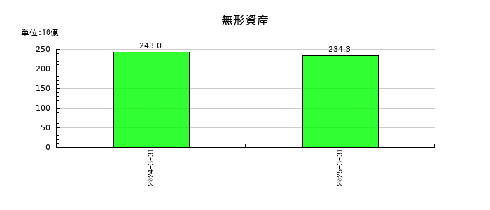 インフロニア・ホールディングスの無形資産の推移