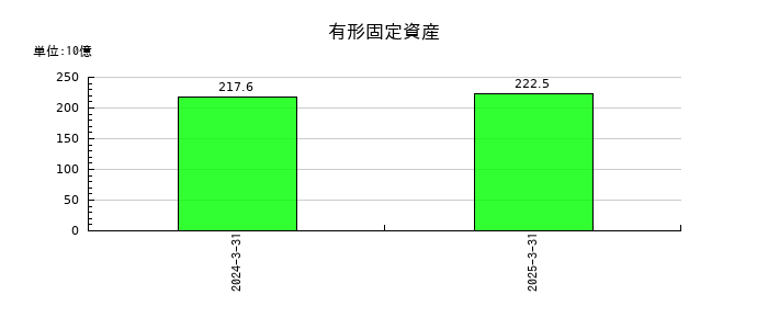 インフロニア・ホールディングスの有形固定資産の推移