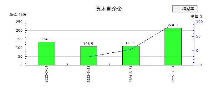 インフロニア・ホールディングスの資本剰余金の推移