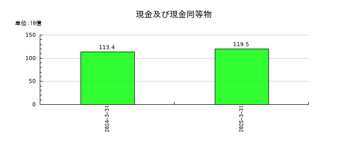 インフロニア・ホールディングスの現金及び現金同等物の推移