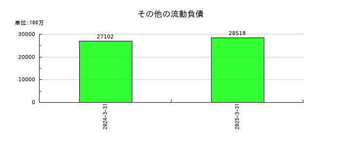 インフロニア・ホールディングスのその他の流動負債の推移