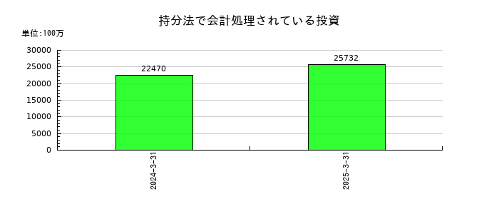 インフロニア・ホールディングスの持分法で会計処理されている投資の推移