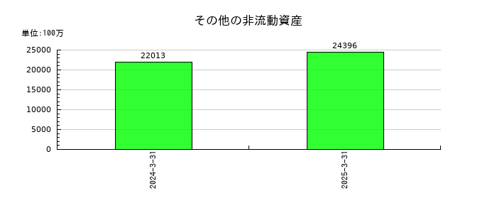 インフロニア・ホールディングスのその他の非流動資産の推移