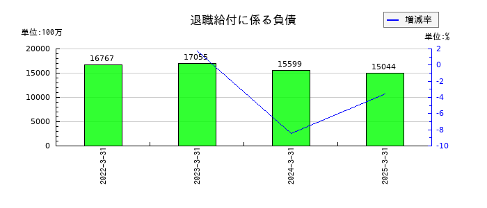 インフロニア・ホールディングスの退職給付に係る負債の推移