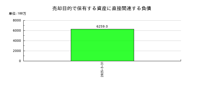 インフロニア・ホールディングスの売却目的で保有する資産に直接関連する負債の推移