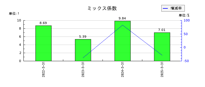 インフロニア・ホールディングスのミックス係数の推移