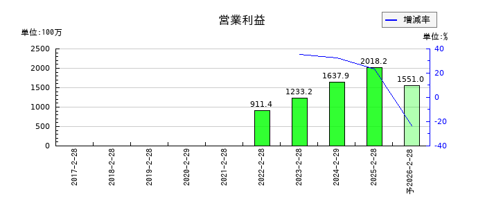 セレコーポレーションの通期の営業利益推移