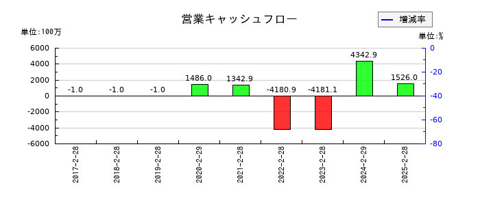 セレコーポレーションの営業キャッシュフロー推移