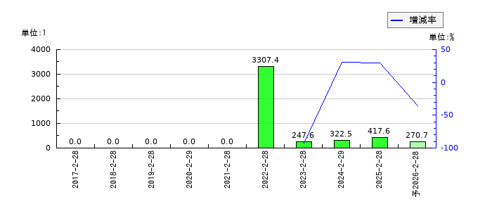 セレコーポレーションのEPS(一株当たりの利益)推移