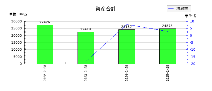 セレコーポレーションの資産合計の推移