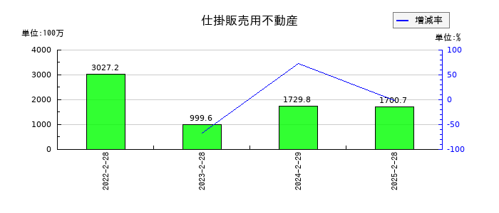 セレコーポレーションの仕掛販売用不動産の推移