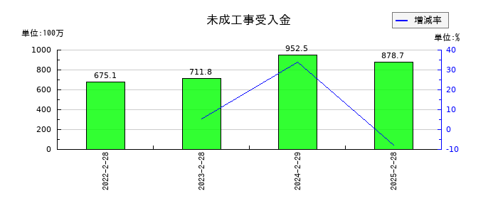 セレコーポレーションの未成工事受入金の推移