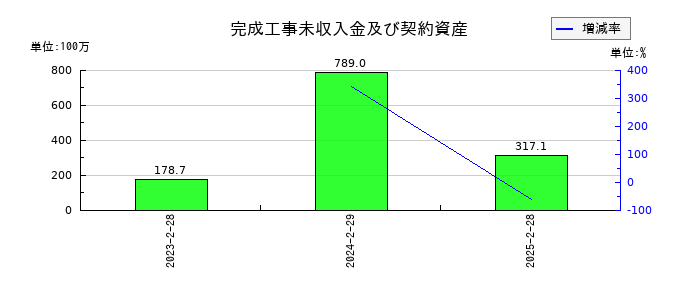 セレコーポレーションの完成工事未収入金及び契約資産の推移