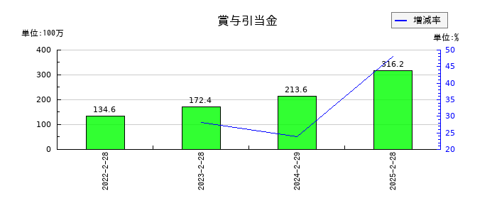 セレコーポレーションの賞与引当金の推移