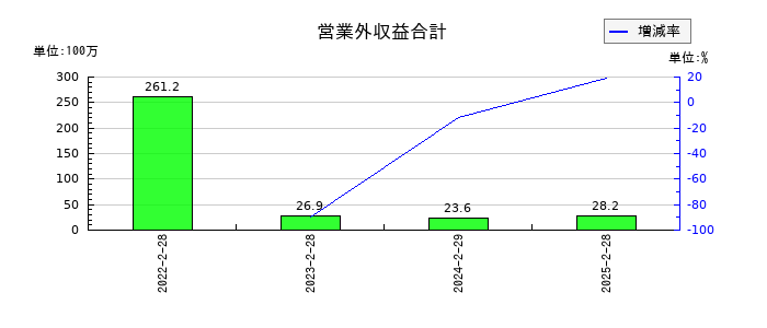 セレコーポレーションの営業外収益合計の推移