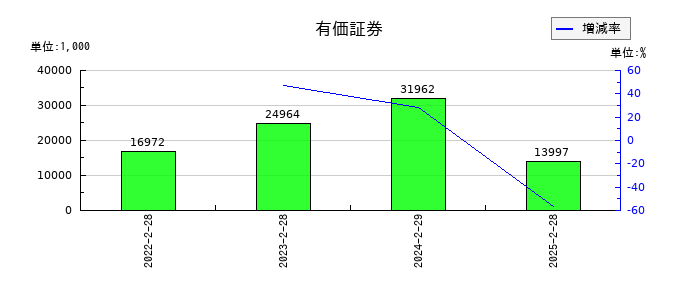 セレコーポレーションの有価証券の推移