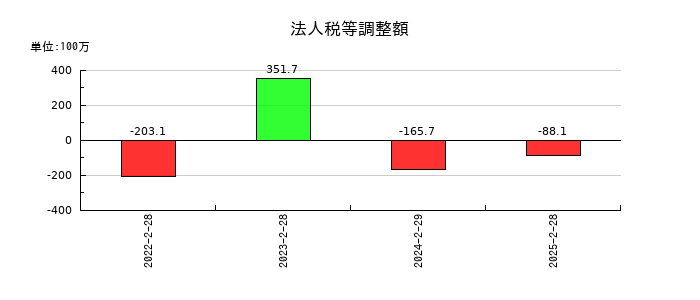 セレコーポレーションの法人税等調整額の推移