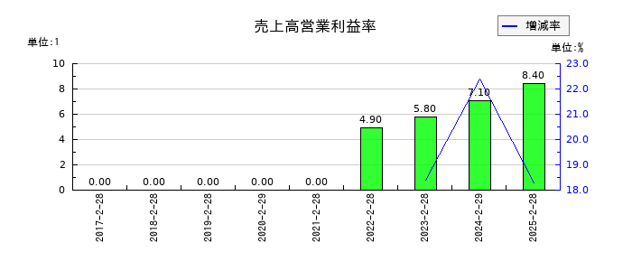 セレコーポレーションの売上高営業利益率の推移