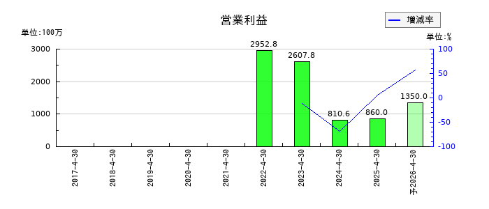 ノバックの通期の営業利益推移