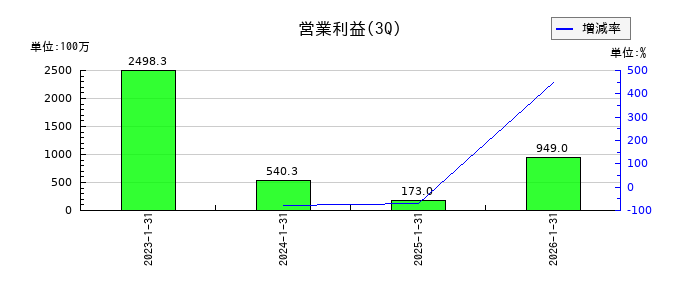 ノバックの第3四半期の営業利益推移