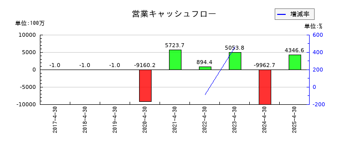 ノバックの営業キャッシュフロー推移