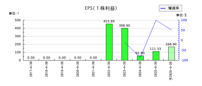 ノバックのEPS(一株当たりの利益)推移