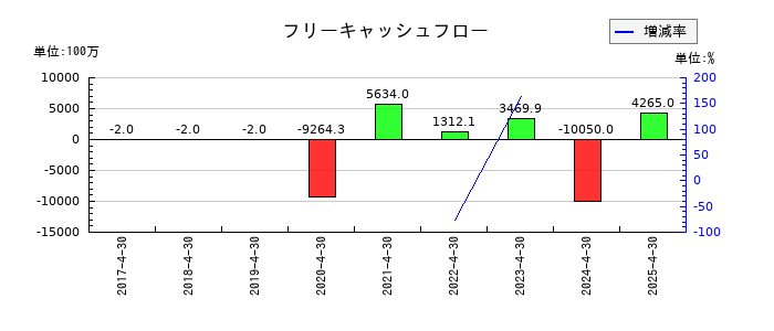 ノバックのフリーキャッシュフロー推移
